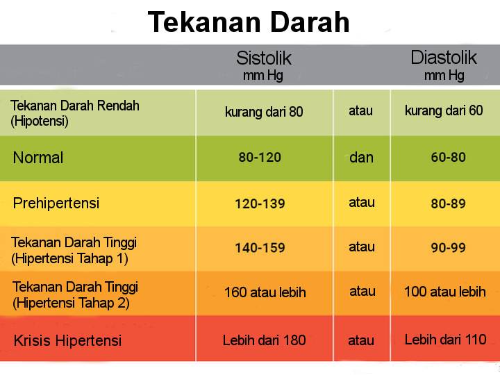 Hipertensi: Apa dan Bagaimana | Patah Tumbuh